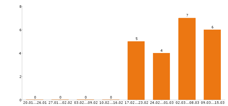 Работа начальник производства в Твери - Число вакансий в Твери по специальности начальник производства за 2 месяца
