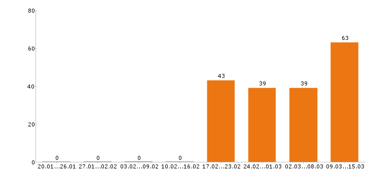 Работа оператор в Твери - Число вакансий в Твери по специальности оператор за 2 месяца