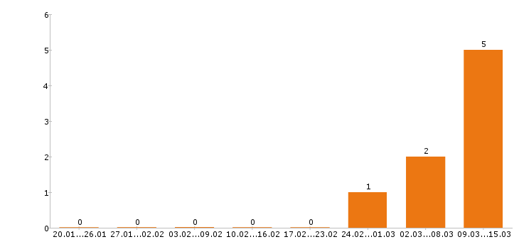 Работа отделочник в Твери - Число вакансий в Твери по специальности отделочник за 2 месяца