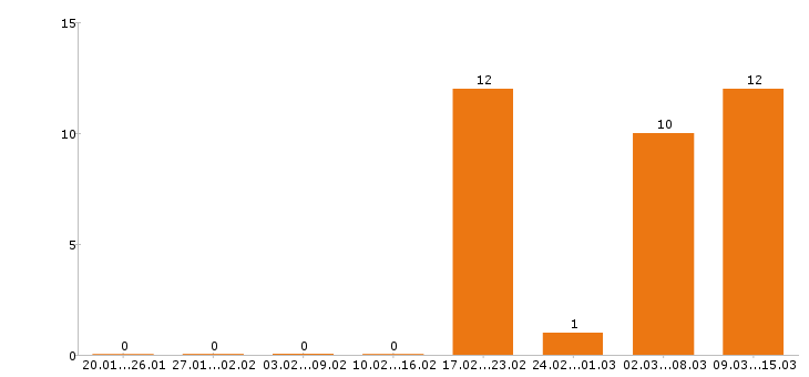 Работа повар в Твери - Число вакансий в Твери по специальности повар за 2 месяца