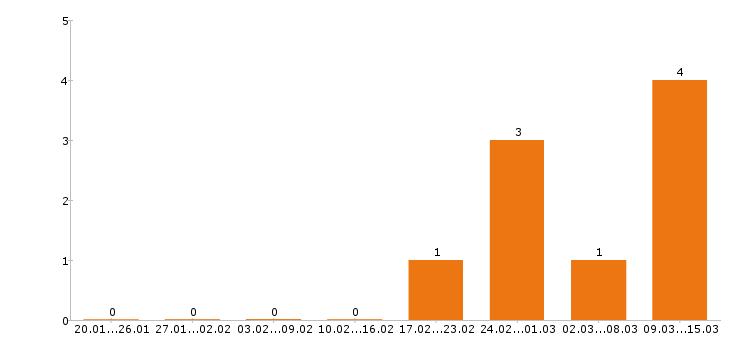 Работа помощник бухгалтера в Твери - Число вакансий в Твери по специальности помощник бухгалтера за 2 месяца