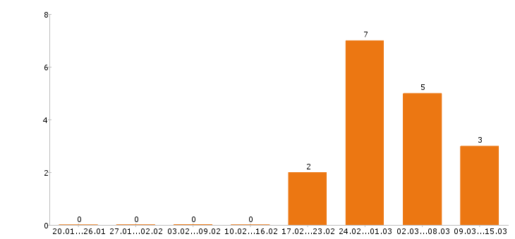 Работа помощник руководителя в Твери - Число вакансий в Твери по специальности помощник руководителя за 2 месяца