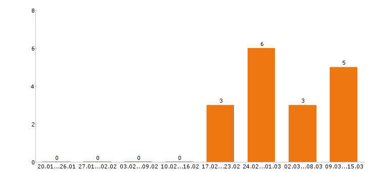 Работа программист 1с в Твери - Число вакансий в Твери по специальности программист 1с за 2 месяца