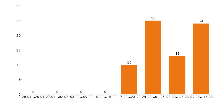 Работа программист в Твери - Число вакансий в Твери по специальности программист за 2 месяца