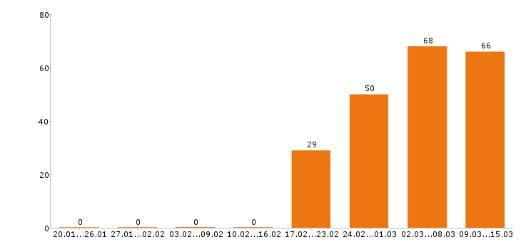 Работа продавец в Твери - Число вакансий в Твери по специальности продавец за 2 месяца