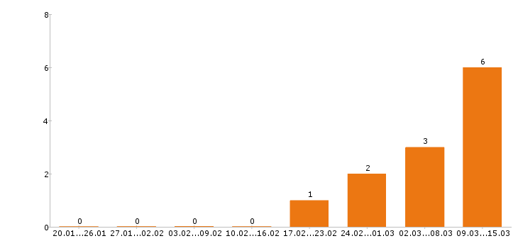 Работа промоутер в Твери - Число вакансий в Твери по специальности промоутер за 2 месяца