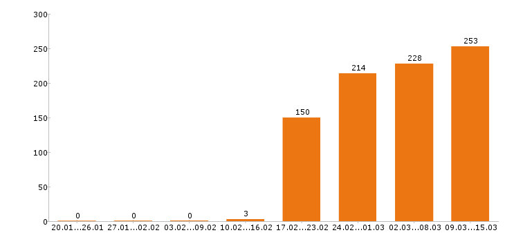 Работа разнорабочий в Твери - Число вакансий в Твери по специальности разнорабочий за 2 месяца