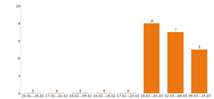 Работа региональный менеджер в Твери - Число вакансий в Твери по специальности региональный менеджер за 2 месяца