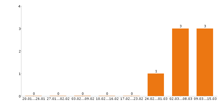 Работа редактор в Твери - Число вакансий в Твери по специальности редактор за 2 месяца