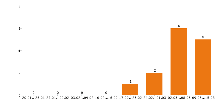 Работа сантехник в Твери - Число вакансий в Твери по специальности сантехник за 2 месяца