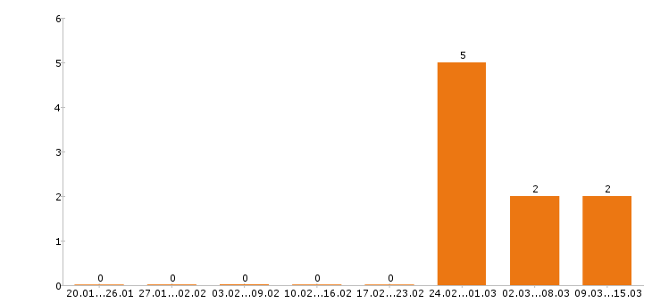 Работа сборщик мебели в Твери - Число вакансий в Твери по специальности сборщик мебели за 2 месяца