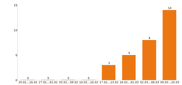 Работа сварщик в Твери - Число вакансий в Твери по специальности сварщик за 2 месяца