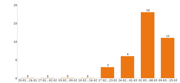 Работа секретарь в Твери - Число вакансий в Твери по специальности секретарь за 2 месяца