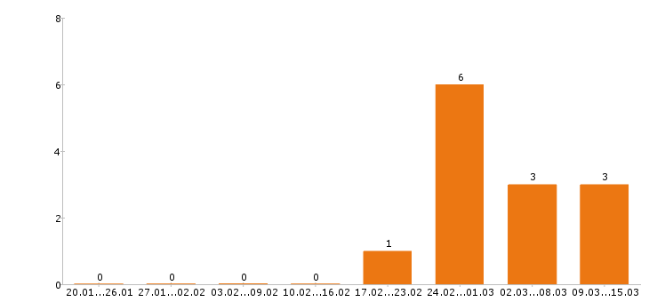 Работа супервайзер в Твери - Число вакансий в Твери по специальности супервайзер за 2 месяца