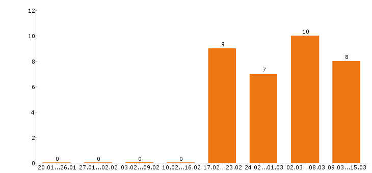 Работа токарь в Твери - Число вакансий в Твери по специальности токарь за 2 месяца