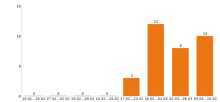 Работа торговый представитель в Твери - Число вакансий в Твери по специальности торговый представитель за 2 месяца