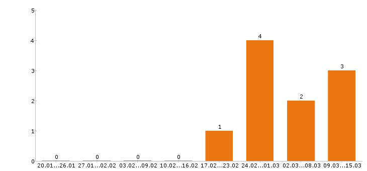 Работа тракторист в Твери - Число вакансий в Твери по специальности тракторист за 2 месяца