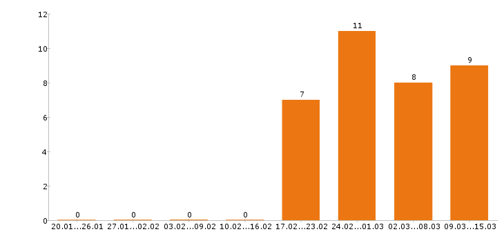 Работа уборщица в Твери - Число вакансий в Твери по специальности уборщица за 2 месяца