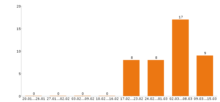 Работа упаковщица в Твери - Число вакансий в Твери по специальности упаковщица за 2 месяца