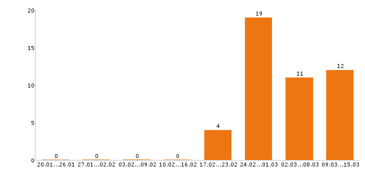 Работа управляющий в Твери - Число вакансий в Твери по специальности управляющий за 2 месяца