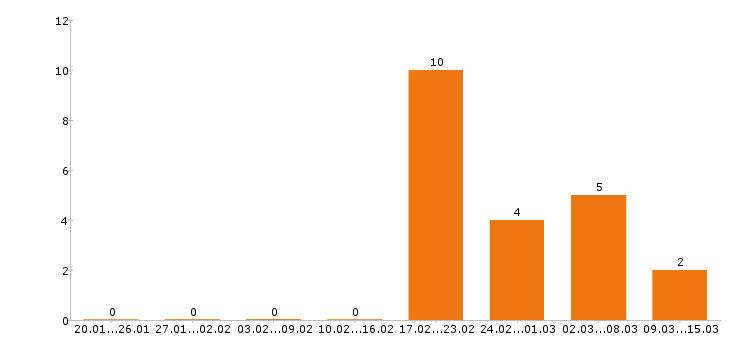 Работа фасовщица в Твери - Число вакансий в Твери по специальности фасовщица за 2 месяца
