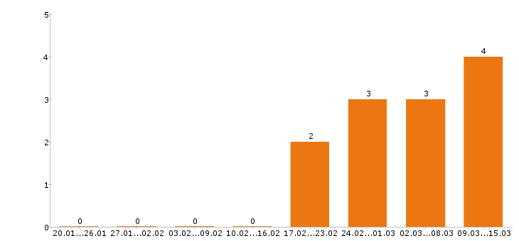 Работа фельдшер в Твери - Число вакансий в Твери по специальности фельдшер за 2 месяца