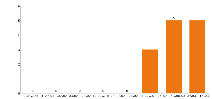 Работа финансовый директор в Твери - Число вакансий в Твери по специальности финансовый директор за 2 месяца