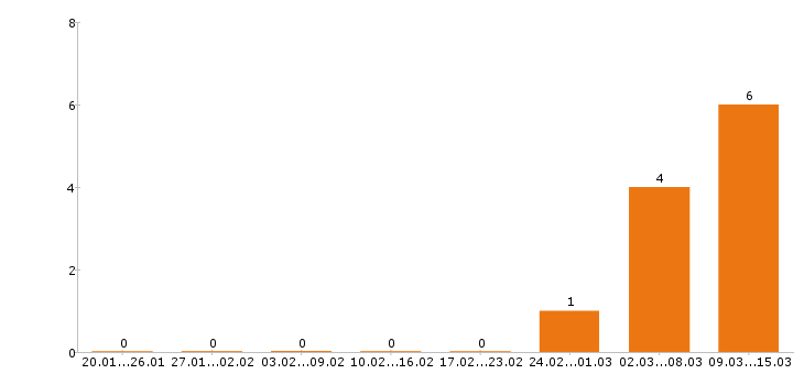Работа швея в Твери - Число вакансий в Твери по специальности швея за 2 месяца