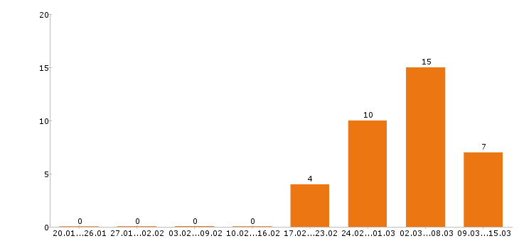 Работа электрик в Твери - Число вакансий в Твери по специальности электрик за 2 месяца