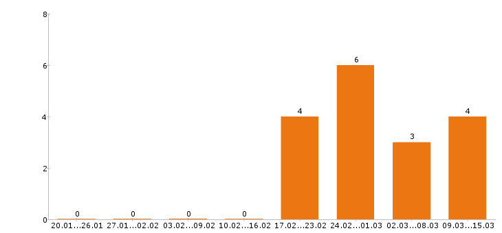 Работа электрогазосварщик в Твери - Число вакансий в Твери по специальности электрогазосварщик за 2 месяца