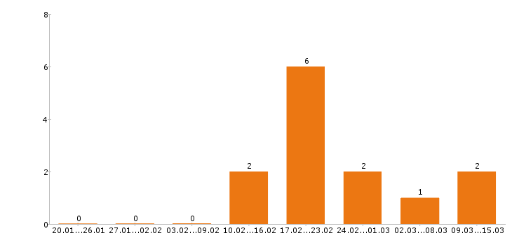 Работа электромонтажник в Твери - Число вакансий в Твери по специальности электромонтажник за 2 месяца