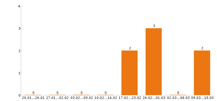 Работа электромонтёр в Твери - Число вакансий в Твери по специальности электромонтёр за 2 месяца