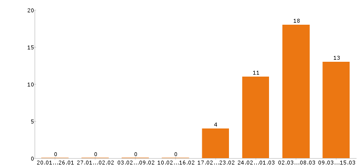 Работа юрист в Твери - Число вакансий в Твери по специальности юрист за 2 месяца