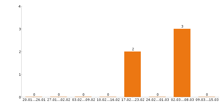 Работа автослесарь в Тольятти - Число вакансий в Тольятти по специальности автослесарь за 2 месяца