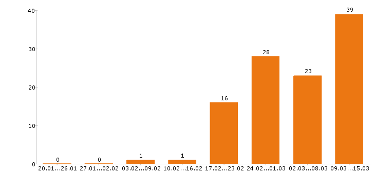 Работа администратор в Тольятти - Число вакансий в Тольятти по специальности администратор за 2 месяца