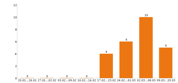 Работа аналитик в Тольятти - Число вакансий в Тольятти по специальности аналитик за 2 месяца