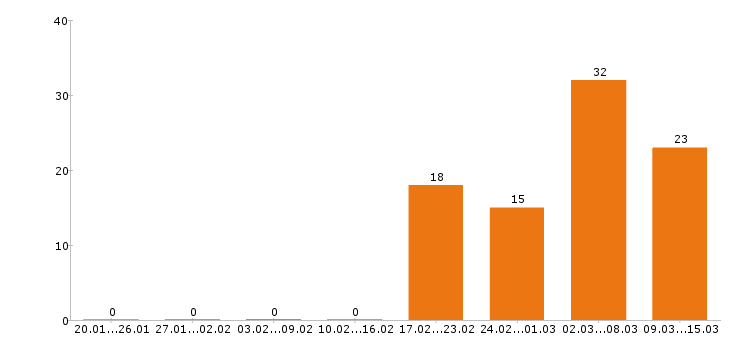 Работа бухгалтер в Тольятти - Число вакансий в Тольятти по специальности бухгалтер за 2 месяца