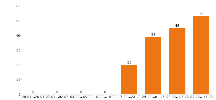 Работа водитель в Тольятти - Число вакансий в Тольятти по специальности водитель за 2 месяца