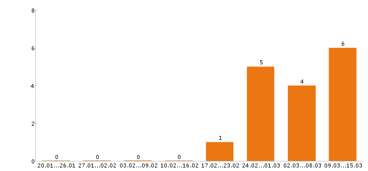 Работа водитель погрузчика в Тольятти - Число вакансий в Тольятти по специальности водитель погрузчика за 2 месяца