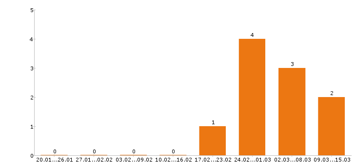 Работа дворник в Тольятти - Число вакансий в Тольятти по специальности дворник за 2 месяца