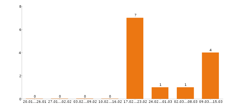 Работа дизайнер в Тольятти - Число вакансий в Тольятти по специальности дизайнер за 2 месяца
