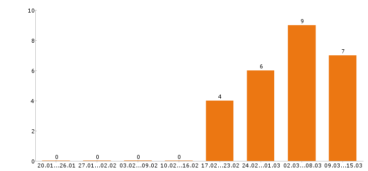 Работа диспетчер в Тольятти - Число вакансий в Тольятти по специальности диспетчер за 2 месяца