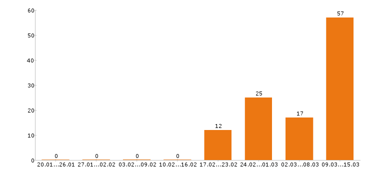 Работа кассир в Тольятти - Число вакансий в Тольятти по специальности кассир за 2 месяца