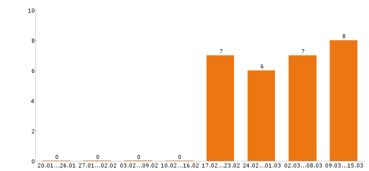 Работа кладовщик в Тольятти - Число вакансий в Тольятти по специальности кладовщик за 2 месяца
