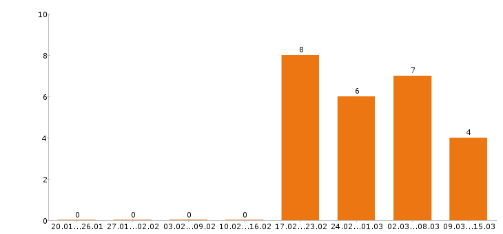 Работа комплектовщик в Тольятти - Число вакансий в Тольятти по специальности комплектовщик за 2 месяца