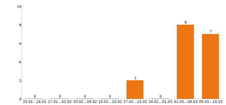 Работа кондитер в Тольятти - Число вакансий в Тольятти по специальности кондитер за 2 месяца