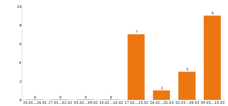 Работа логист в Тольятти - Число вакансий в Тольятти по специальности логист за 2 месяца