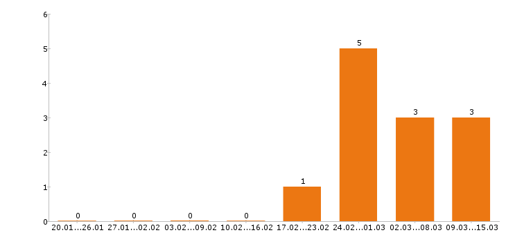 Работа маркетолог в Тольятти - Число вакансий в Тольятти по специальности маркетолог за 2 месяца