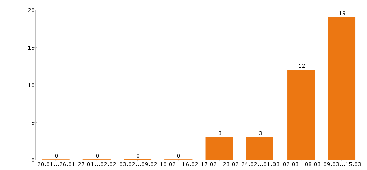 Работа медсестра в Тольятти - Число вакансий в Тольятти по специальности медсестра за 2 месяца
