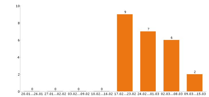 Работа менеджер по персоналу в Тольятти - Число вакансий в Тольятти по специальности менеджер по персоналу за 2 месяца
